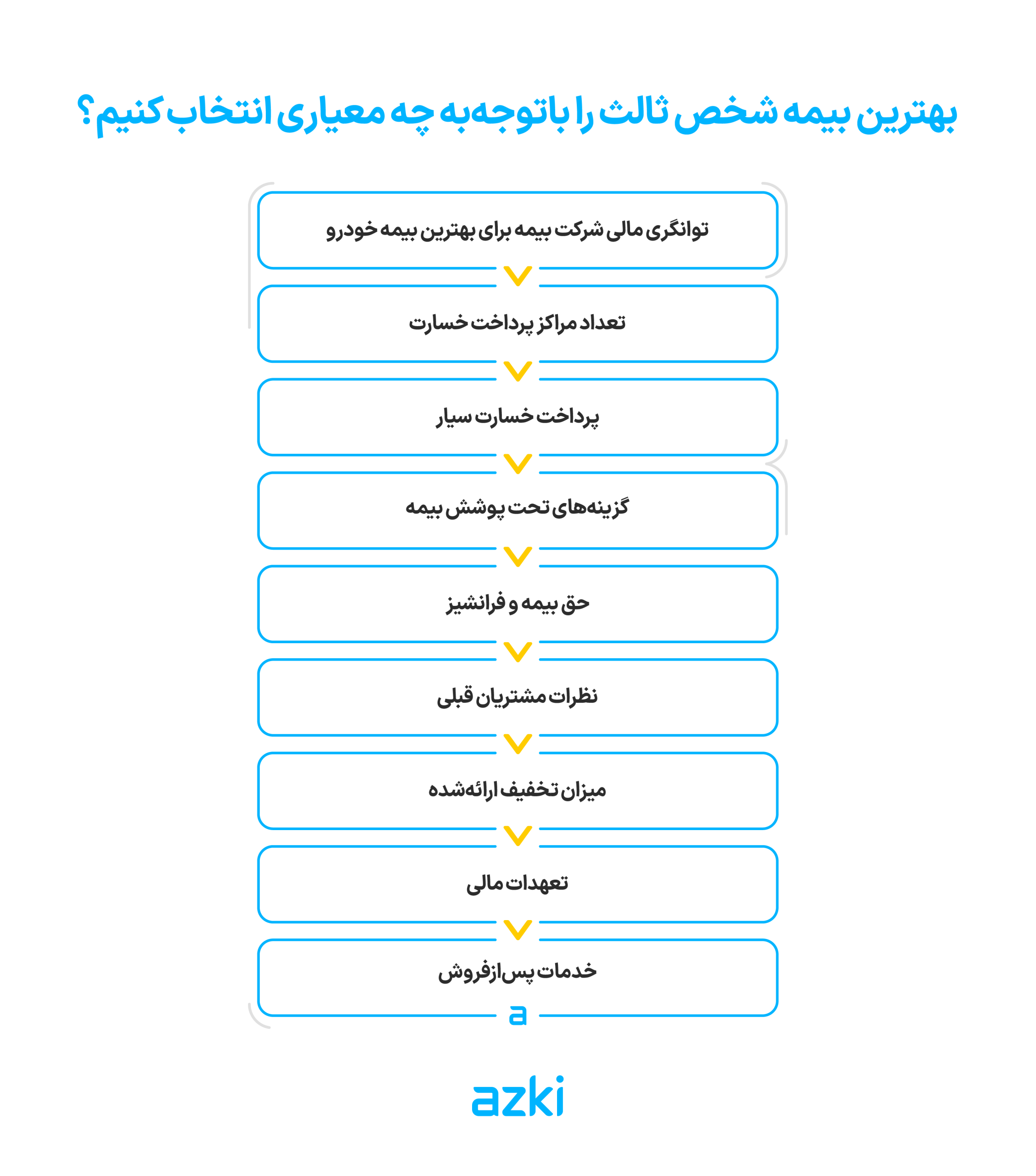بهترین بیمه شخص ثالث را باتوجه‌به چه معیاری انتخاب کنیم؟