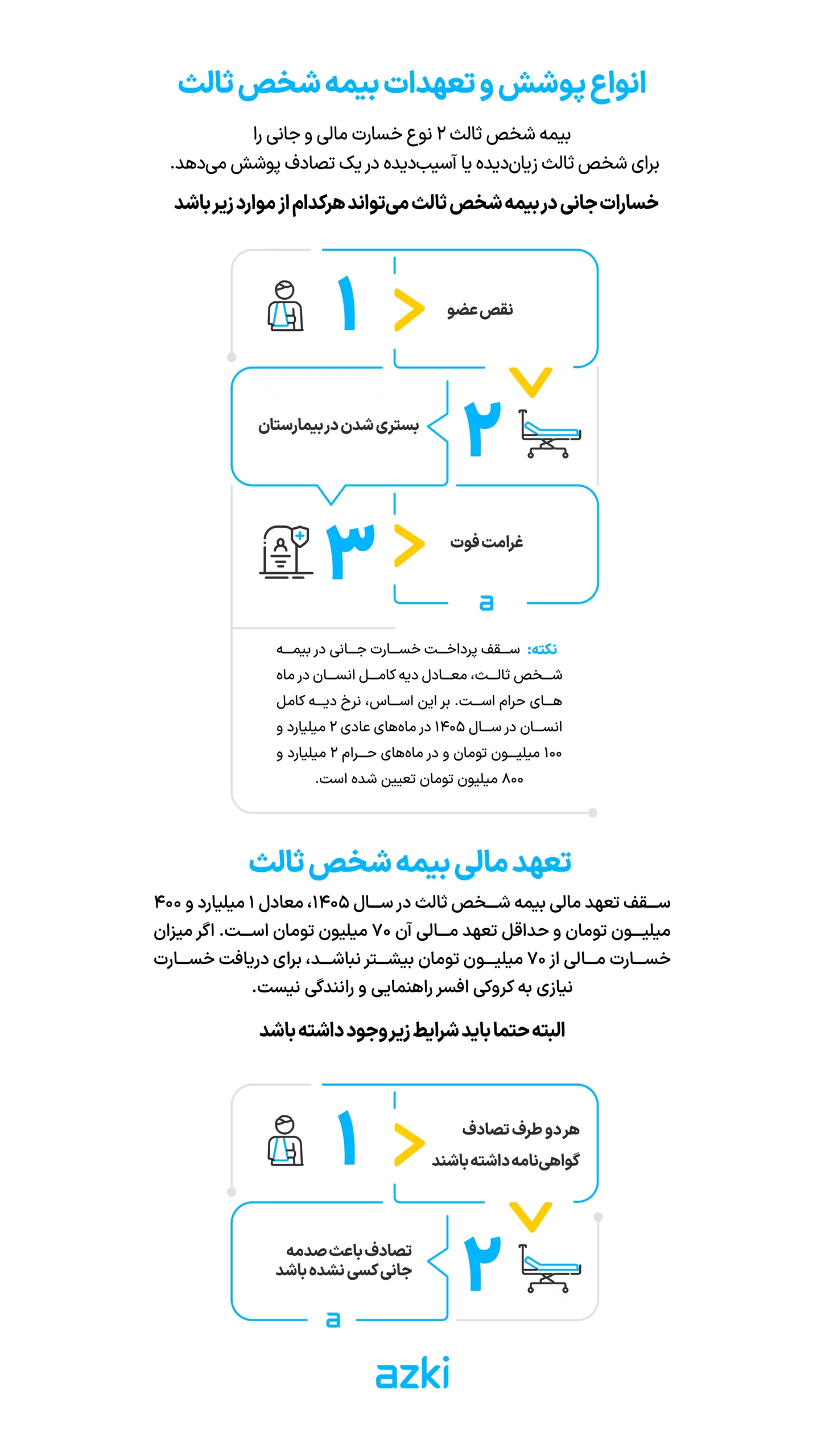 سقف تعهدات بیمه شخص ثالث ۱۴۰۵